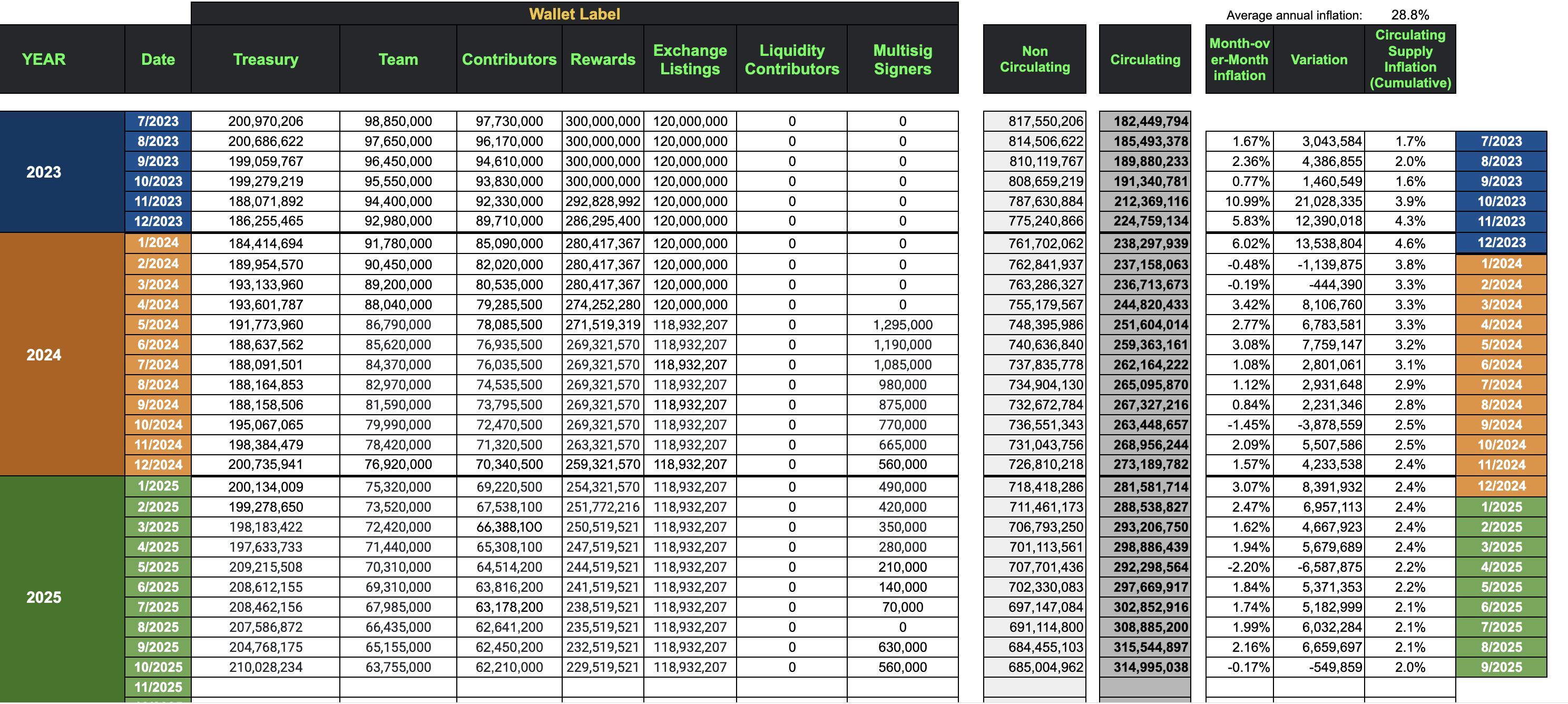 Token emission inflation rate chart